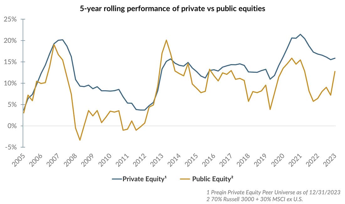 Graph highlighting the 5-year rolling performance of private vs. public equities.