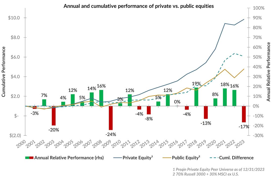 Bar chart and line graph showing the annual and cumulative performance of private vs. public equity.