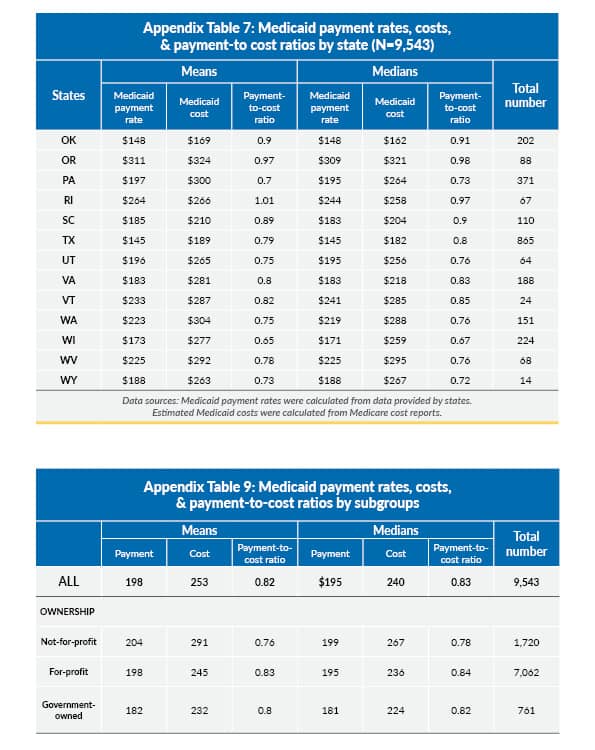 Table showing Medicaid payment rates, costs, and payment-to-cost ratios by subgroups and states (OK to WY).