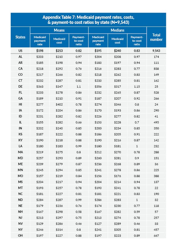 Table showing Medicaid payment rates, costs, and payment-to-cost ratios by states (AL to OH).