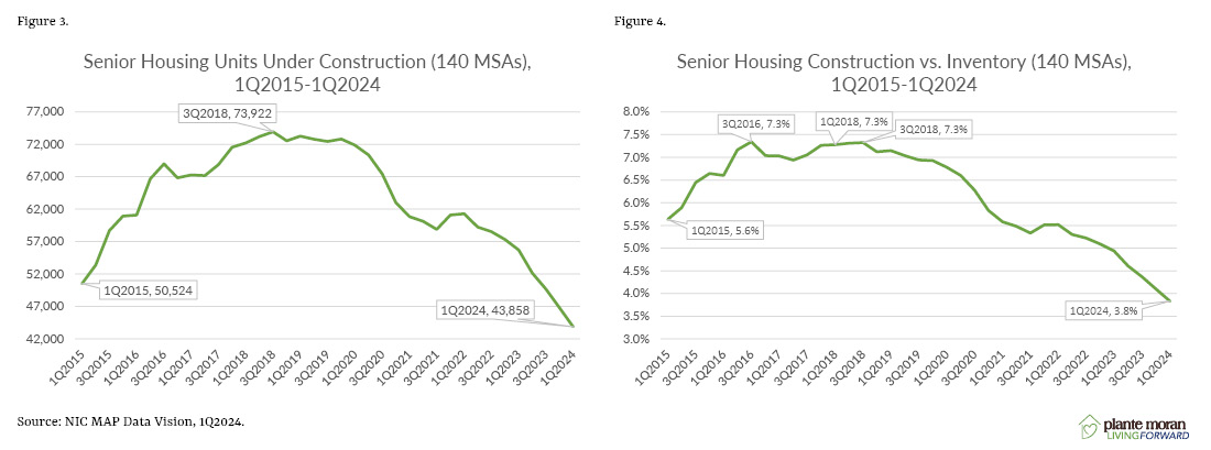 Figure 3 and 4 Senior Housing Units Under Construction and Construction vs Inventory graphs, both trending down