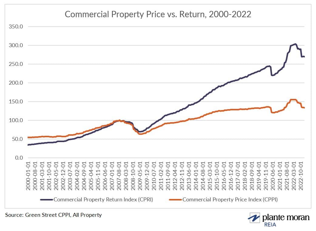  Commercial Property Price Index® (CPPI®) from Greenstreet shows there was a 14% decline in valuation in 2022 for commercial properties based off future projected cash flows.
