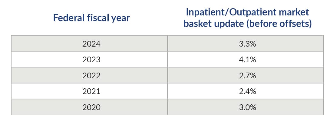 Table depicting federal fiscal years and inpatient/outpatient market basket update (before offsets).