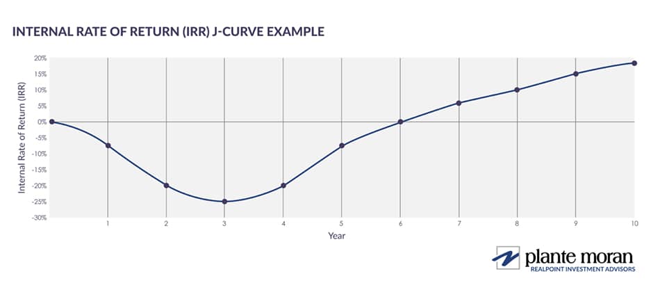 Fictional example of an IRR J-curve line graph that begins at Year 0 with 0% IRR, dips around Year 3 to negative 25% IRR, and slowly climbs until Year 10 at just below positive 20% IRR.