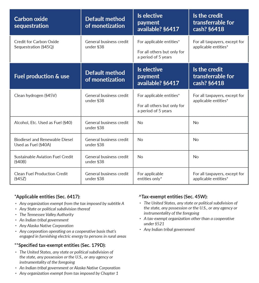 Table showcasing different parts of the Inflation Reduction Act.
