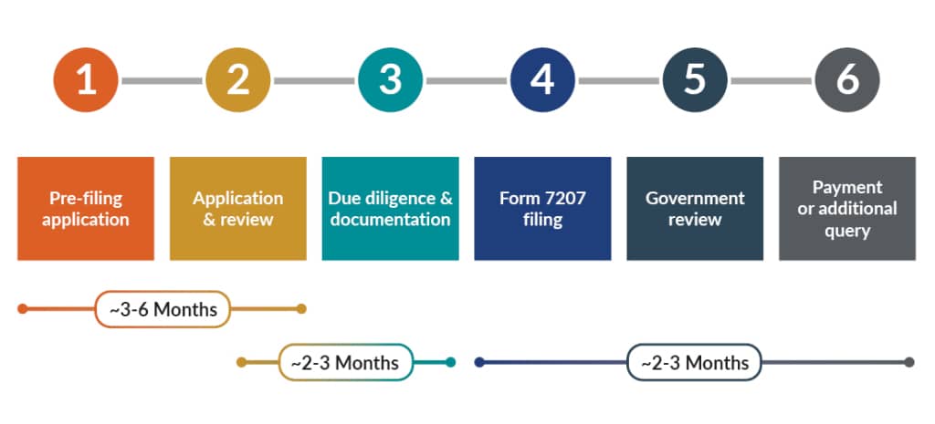 Chart depicting filing-to-payment timing.