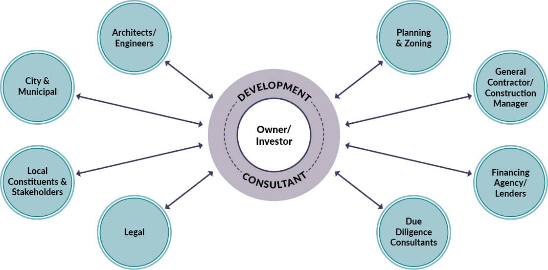 Graphic showing how a development consultant acts as a single point of contact for all project team members, filtering information for the owner/investor