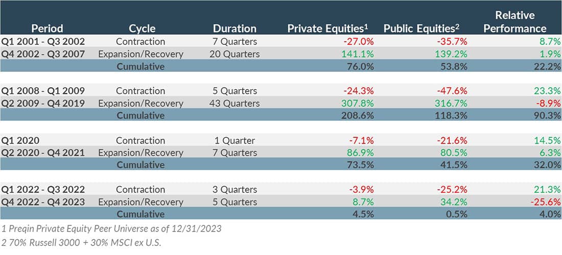Chart showcasing the performance of private vs. public equities.