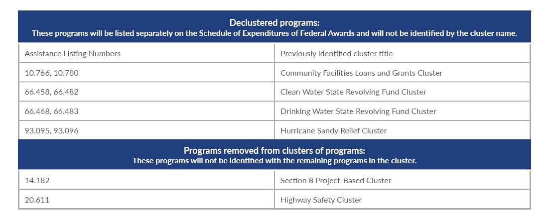 Chart showcasing declustered programs that will be listed separately on the Schedule of Expenditures of Federal Awards and will not be identified by the cluster name. 