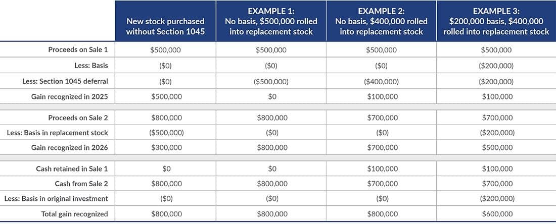 Chart depicting section 1045 rollover of QSBS