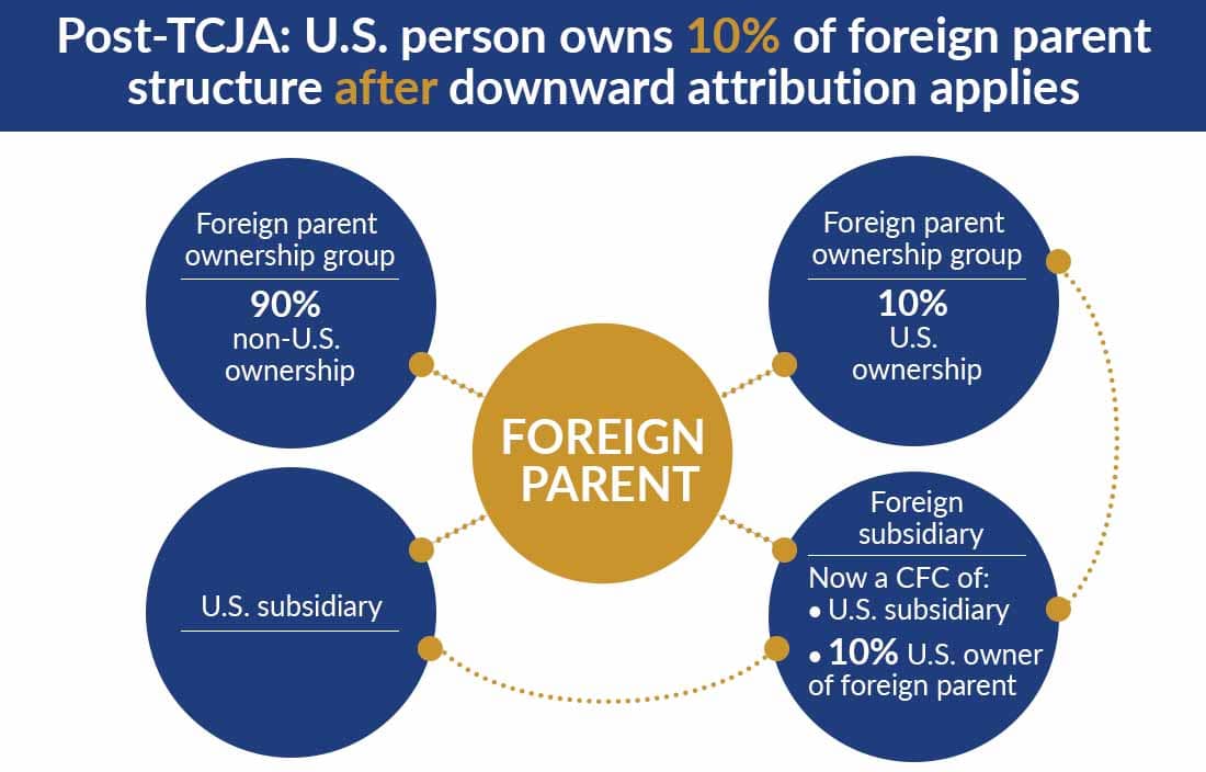 Chart showing post-TCJA scenario where a U.S. person owns 10% of foreign parent.