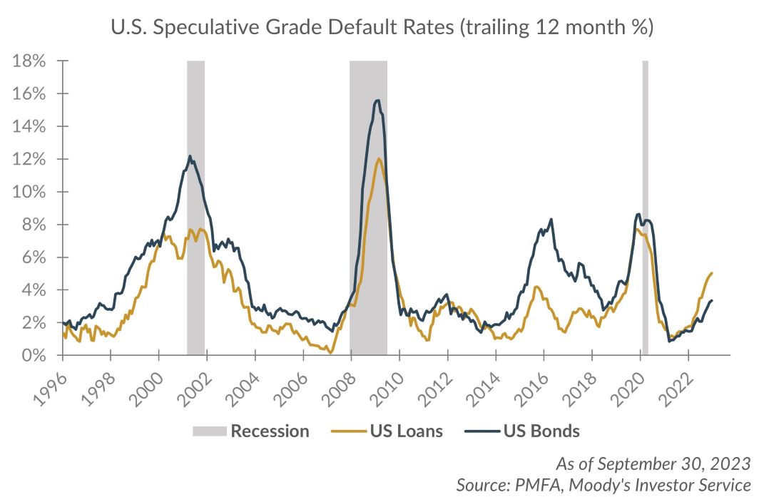 U.S. Speculative Grade Default Rates trailing 12-month % Chart illustration