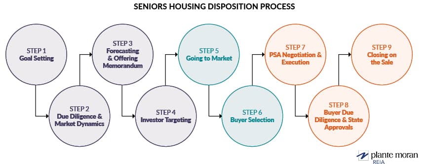 Steps for Selling Seniors Housing Business Disposition Process Graphic with 9 steps
