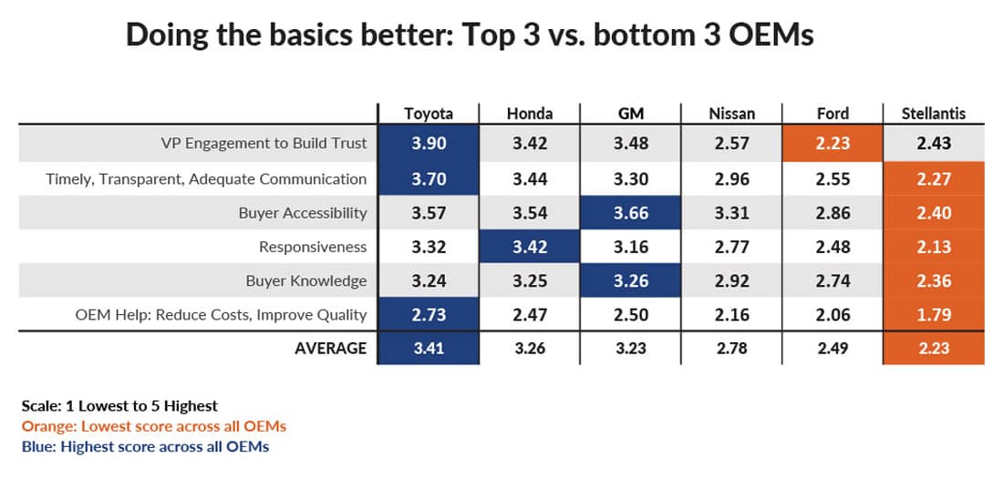 Chart showing the top 3 vs. bottom 3 OEMs' scores on the WRI study.