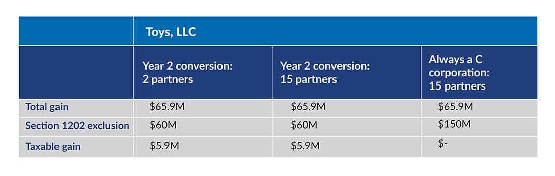 Chart comparing total gain and Section 1202 exclusions for Toys, LLC. for a Year 2 conversion with 2 partners, a Year 2 conversion with 15 partners, and always a C corporation with 15 partners. 