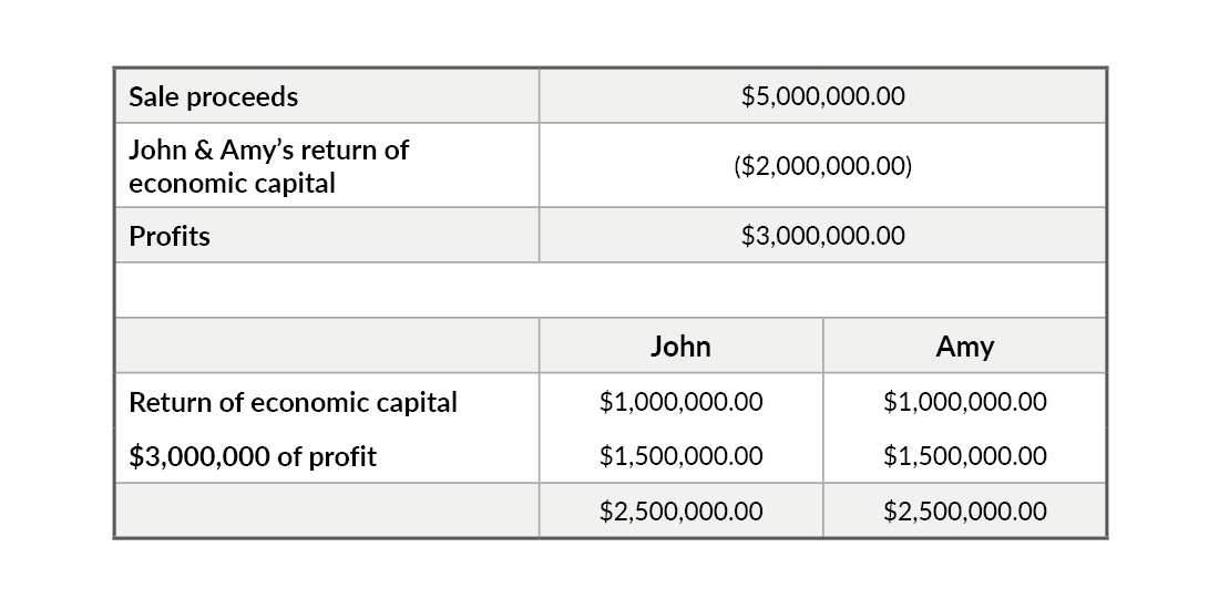 Chart displaying sale proceeds and return of economic capital.