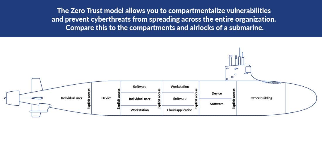 Zero trust model compartmentalization compared to a submarine.