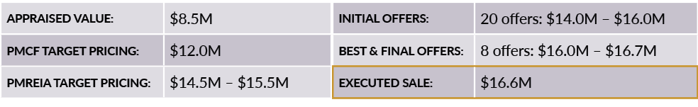 Results table for sale-leaseback of Allied Plastics' real estate. First columns shows the appraised value of $8.5 million compared to PMCF's target pricing of $12 million, PMREIA's target pricing of $14.5 million to $15.5 million. Second column shows 20 initial offers between $14.0 million and $16.0 million, 8 best and final offers between $16.0 million and $16.7 million, and the final sale price of $16.6 million.