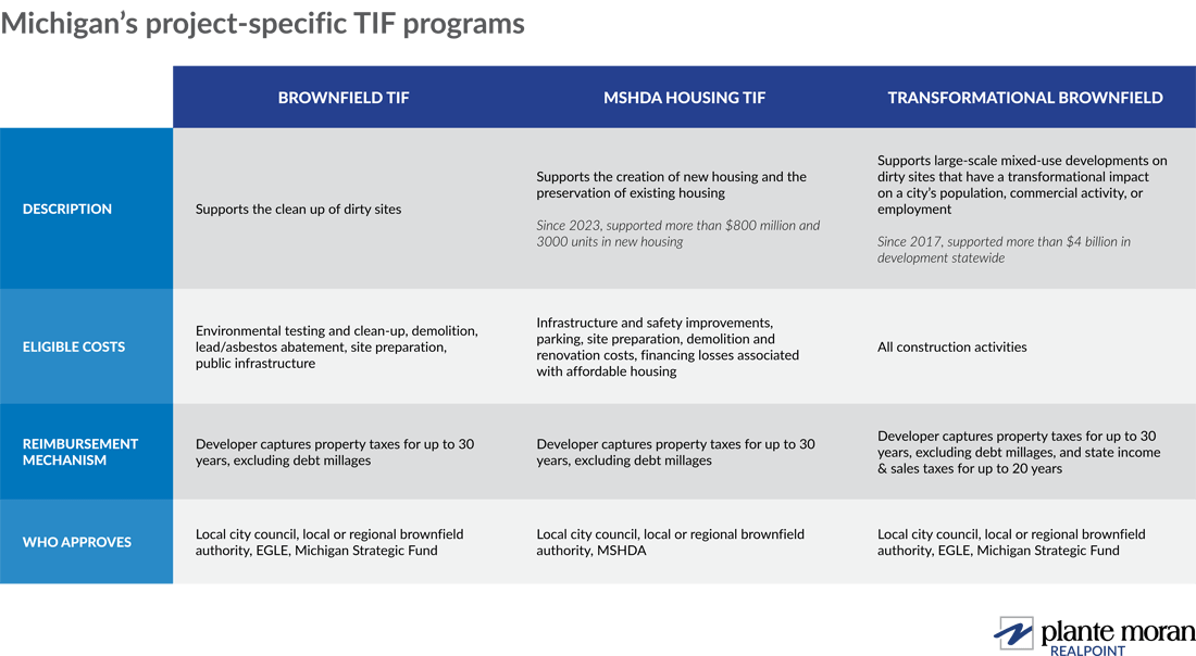 Chart showing Michigan's project-specific TIF programs.