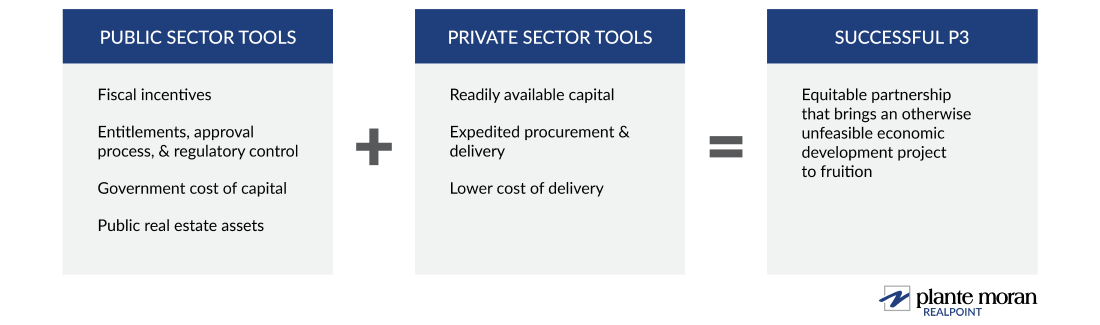 Graphic showing what each party in a public-private partnership brings to the development process.